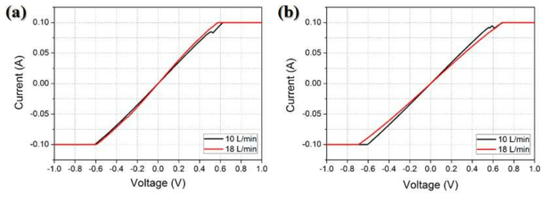 I-V graphs of silver pattern on (a) alumina and (b) silicon substrates