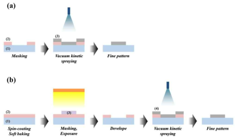 Schematic images of (a) laser mask method, (b) pholithography mask method