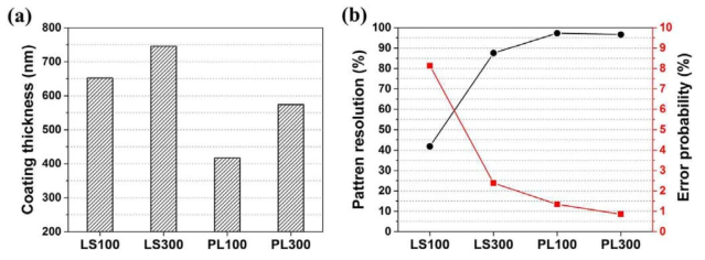 (a) Coating thickness and (b) pattern resolution of various fine patterns