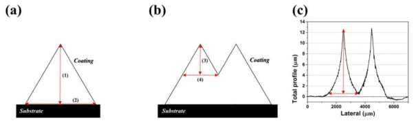 Schematic image of bid test of continuous manufacturing process