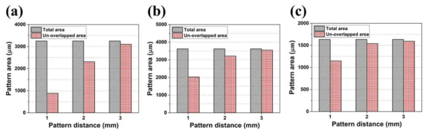 Pattern area analysis of various bid test condition (a) A, (b) B and (c) C