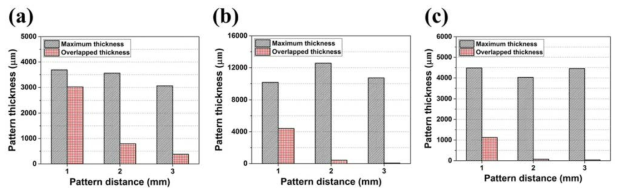 Pattern thickness data of various bid test condition (a) A, (b) B and (c) C