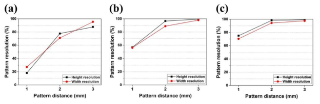 Pattern resolution results of various bid test condition (a) A, (b) B and (c) C