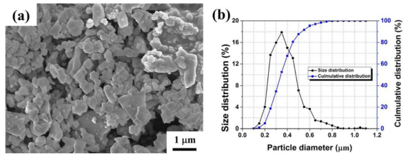 (a) FE-SEM image and (b) Particle size distribution of Normal Al2O3 powder