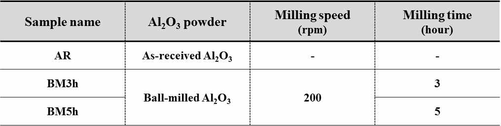 Sample description of ball-milled powders