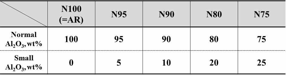 Sample description of composite powders