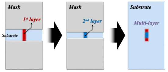 Schematic image of 3D pattern deposition process