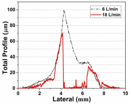 The surface profiler image of as-cleaned N80 coatings