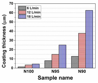 The coating thickness of N100, N95 and N90 with various gas flow rate