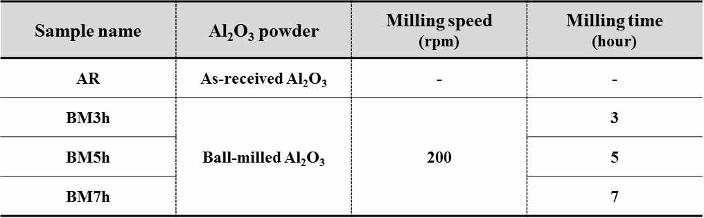 Sample description of different powders