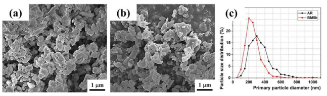FE-SEM image of (a) AR, (b) BM5h powder and (c) particle size distribution data of powders