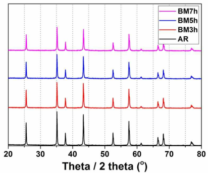 X-ray diffraction peak list of various powders