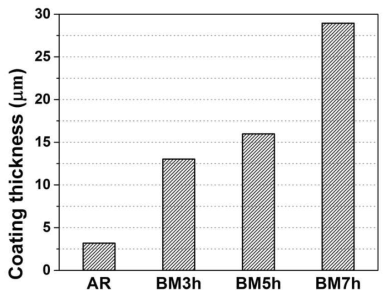 Coating thickness data of different sample