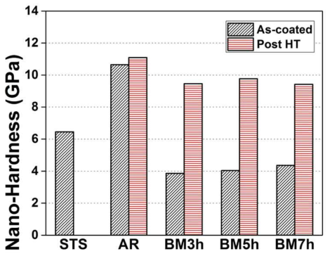 Nano-hardness valus of various as-coated and post-treated coatings