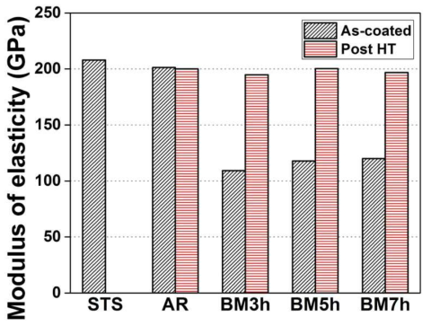 Modulus of elastivity valus of various as-coated and post-treated coatings