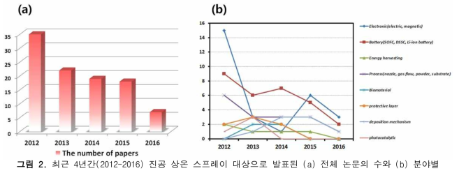 최근 4년간(2012-2016) 진공 상온 스프레이 대상으로 발표된 (a) 전체 논문의 수와 (b) 분야별 논문의 수