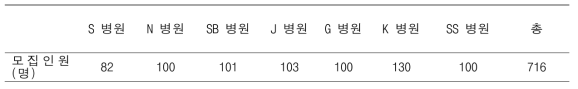 유방암 경험자 모집 현황