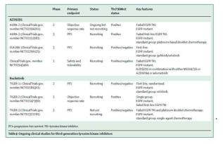 3세대 EGFR 표적 항암제의 진행 중인 임상실험