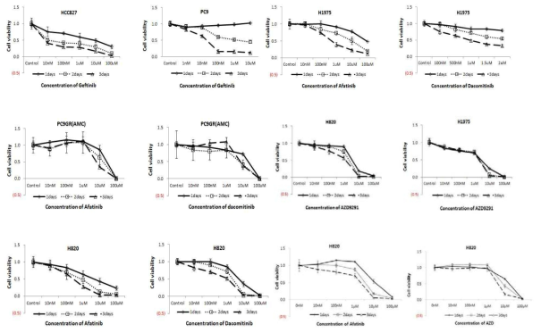 선별된 각각의 폐암 세포주들에 선별된 EGFR 표적 항암제의 IC50를 산출하기 위하여 수행한 MTT assay 결과. 3회 반복 실험.