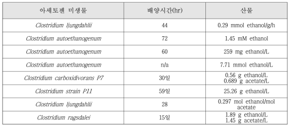 아세토젠 미생물의 산물 생산