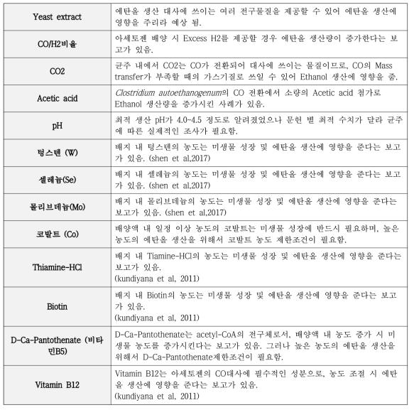 Clostridium의 에탄올 생산 영향 인자 조사