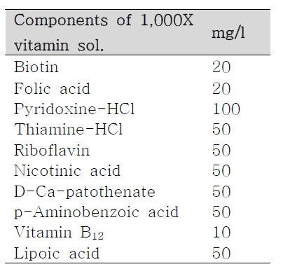 Vitamin solution 조성