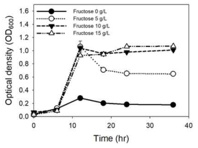 Clostridium autoethanogenum -Fructose 농도별 생장 곡선