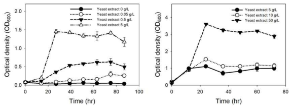 Clostridium autoethanogenum – Yeast extract 농도별 성장 곡선>