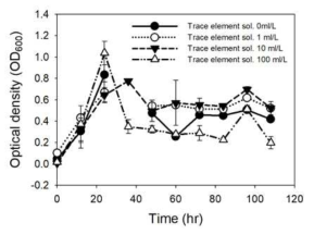 Clostridium autoethanogenum – Trace element solution 농도별 성장 곡선