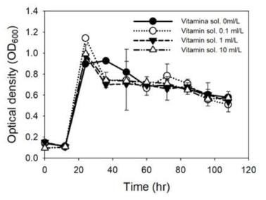 Clostridium autoethanogenum – Vitamin solution(1000X) 농도별 성장 곡선