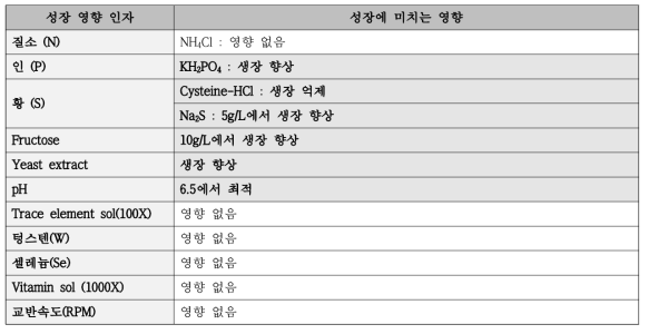 Clostridium autoethanogenum – 성장 영향 인자