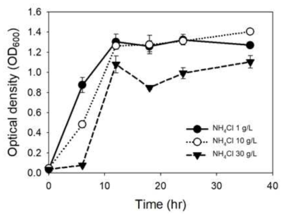 Clostridium autoethanogenum, Yeast extract 5g/L - NH4Cl 농도별 성장 곡선