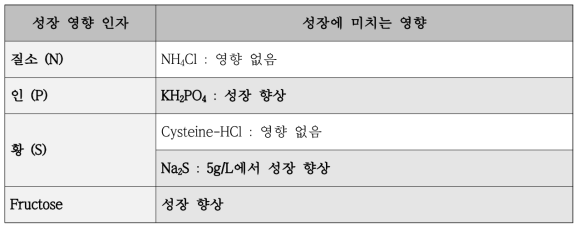 Clostridium autoethanogenum, Yeast extract 5g/L – 성장 영향 인자