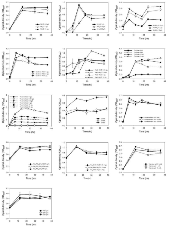 Clostridium ljungdahlii, Yeast 0.5g/L - 영향 인자별 성장 곡선