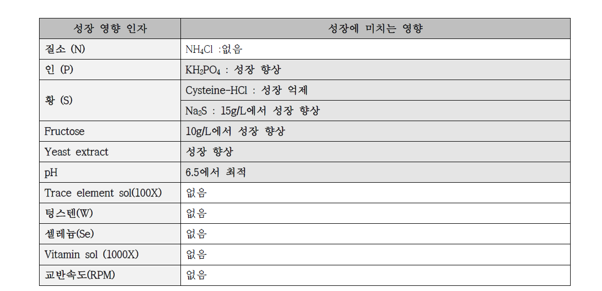 Clostridium ljungdahlii, Yeast extract 0.5g/L – 성장 영향 인자