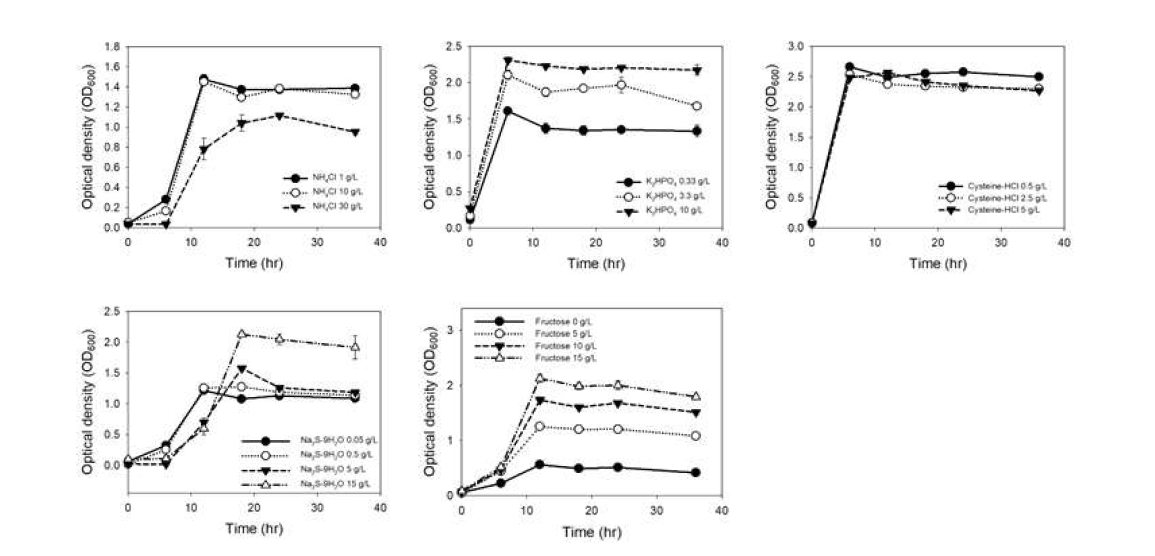 Clostridium ljungdahlii, Yeast 5g/L - 영향 인자별 성장 곡선