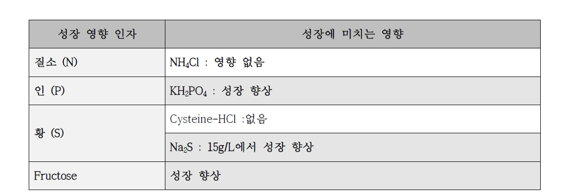 Clostridium ljungdahlii, Yeast extract 5g/L – 성장 영향 인자