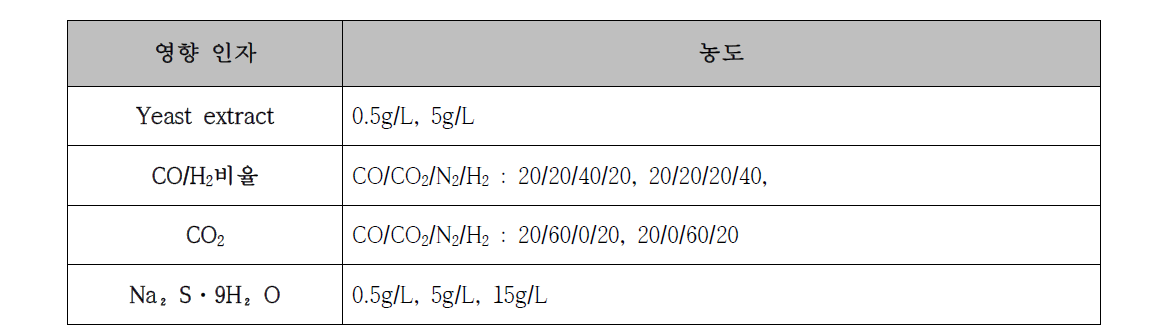 아세토젠 에탄올 생산 영향 인자 실험 설계