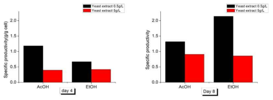 Clostridium autoethanogenum – Yeast extract 농도별 산물 생산량