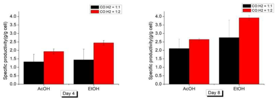 Clostridium autoethanogenum – 가스 비율(H2)별 산물 생산량