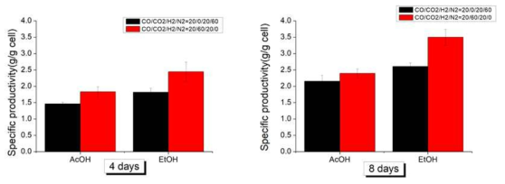 Clostridium autoethanogenum – 가스 비율(CO2)별 산물 생산량