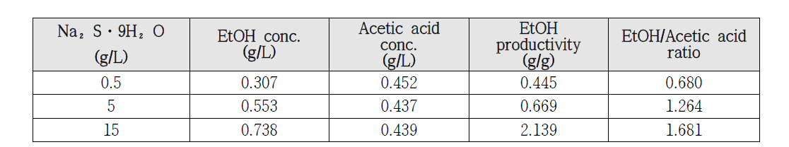 C.autoethanogenum의 Na₂S·9H₂O 농도(0.5, 5, 15 g/L)에 따른 LC 분석(Yeast extract 0.5 g/L)