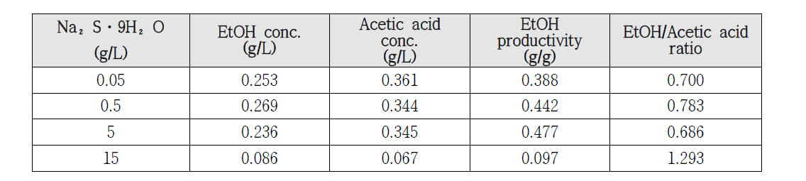 C.ljungdahlii의 Na₂S·9H₂O 농도(0.05, 0.5, 5, 15 g/L)에 따른 LC 분석(Yeast extract 0.5 g/L)