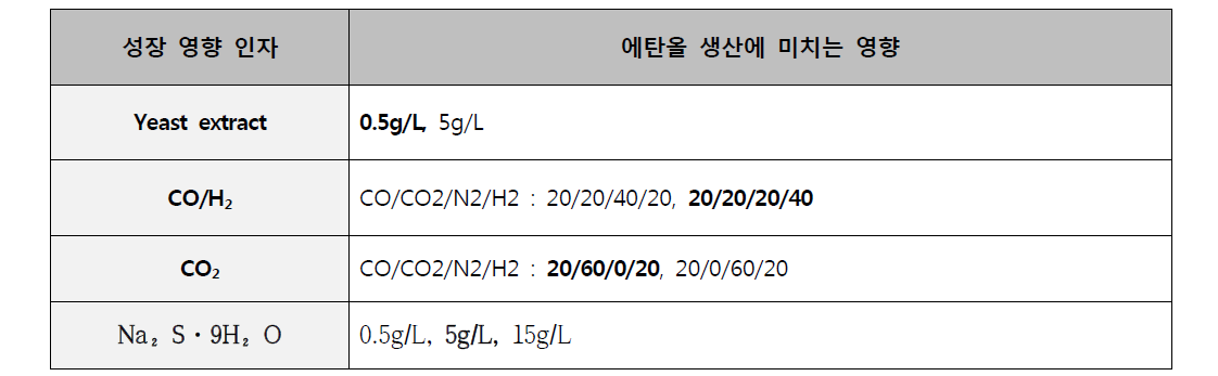 에탄올 생산 영향 인자