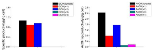 Fructose 섭취 기간 별 산물 생산 능력