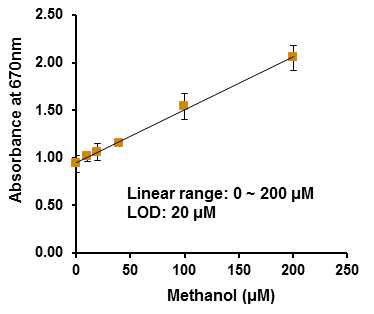 MBTH assay을 이용한 methanol standard 그래프.