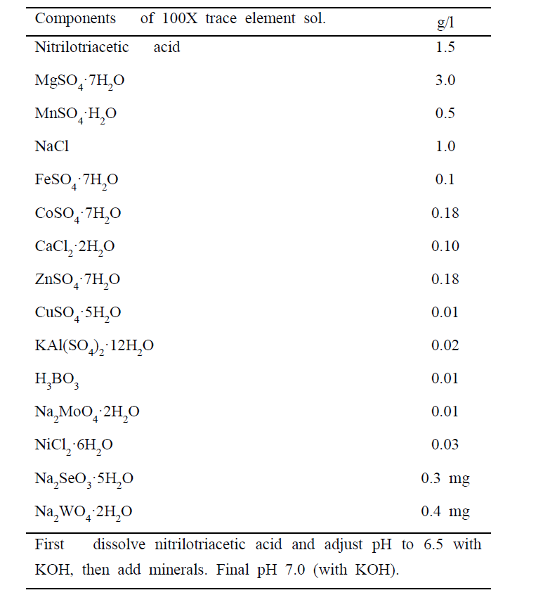 The composition of trace element solution