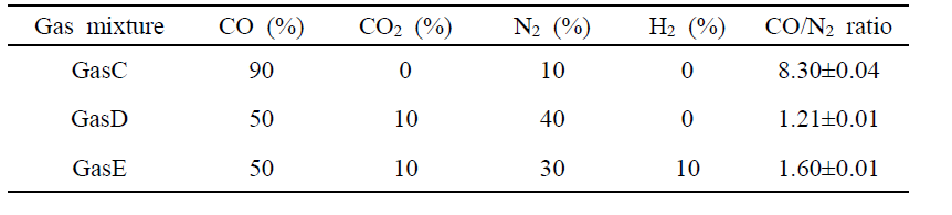 The composition of gases