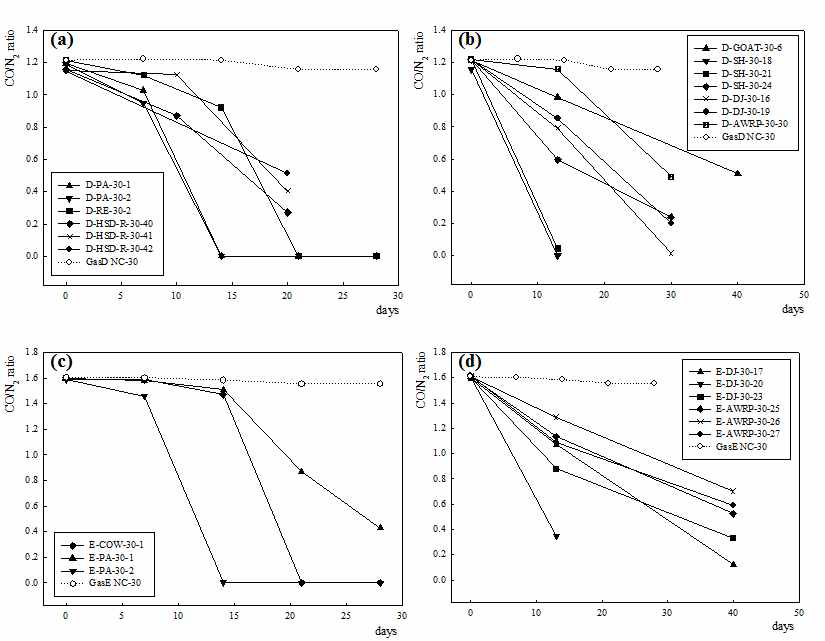 Changes of CO/N2 ratio during 3rd enrichment in GasD (a and b) and GasE (c and d)