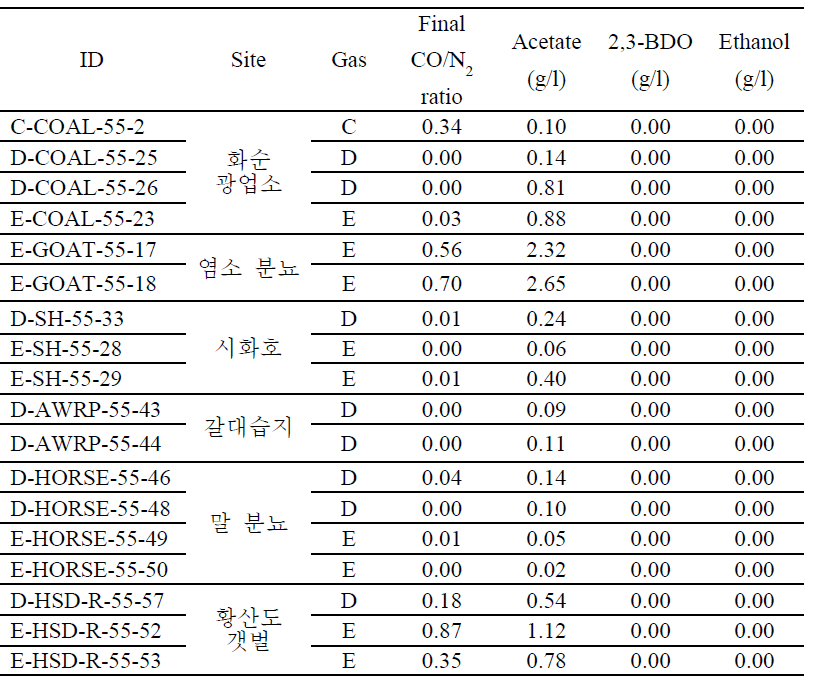 Selection of samples enriched under thermophilic condition based on the low CO/N2 ratio